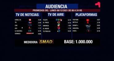 Rating de SMAD: audiencia del lunes 6 de diciembre en canales de aire, noticias y plataformas